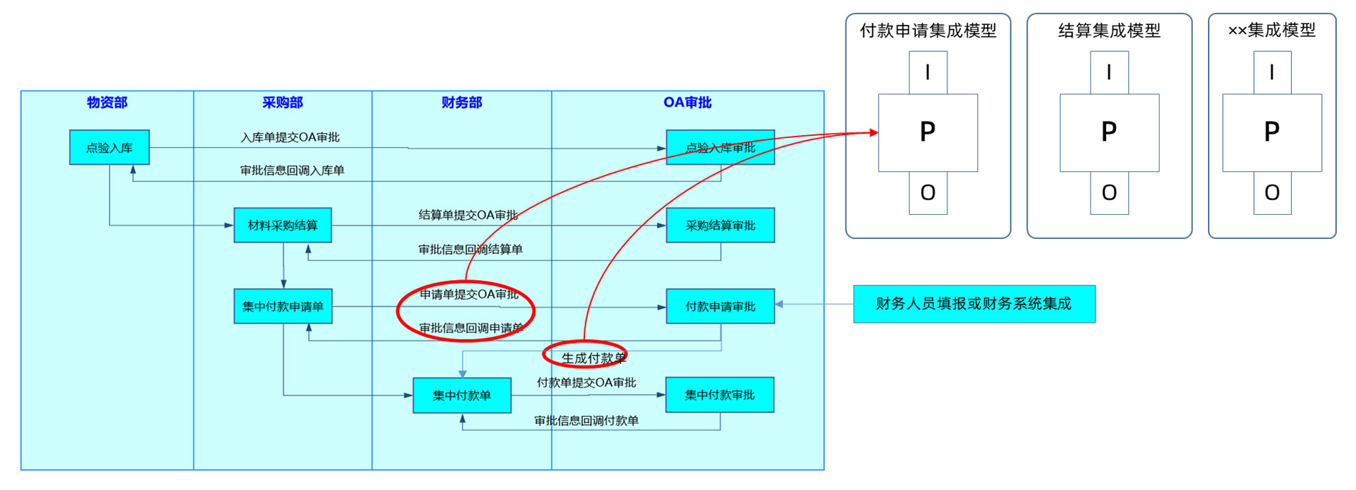 集成模型